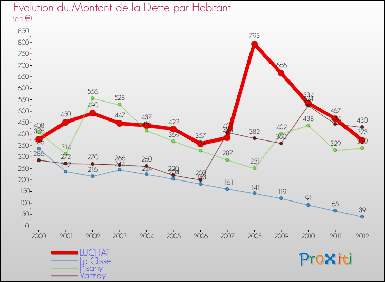 Evolution de la dette par habitant pour la commune de LUCHAT et les communes proches de 2000 à 2012 Comparaison de la dette par habitant pour LUCHAT et les communes voisines de 2000 à 2012