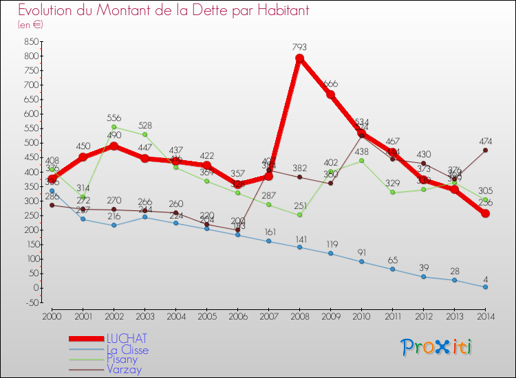 Evolution de la dette par habitant pour la commune de LUCHAT et les communes proches de 2000 à 2014 Comparaison de la dette par habitant pour LUCHAT et les communes voisines de 2000 à 2014