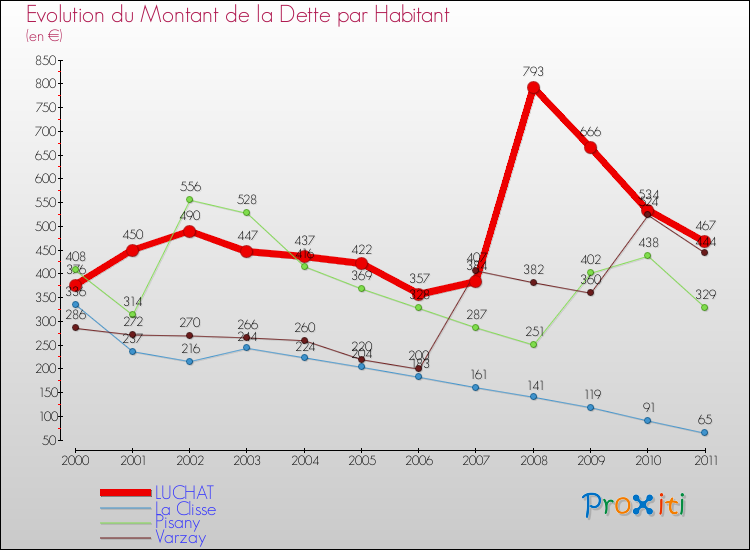 Evolution de la dette par habitant pour la commune de LUCHAT et les communes proches Comparaison de la dette par habitant pour LUCHAT et les communes voisines
