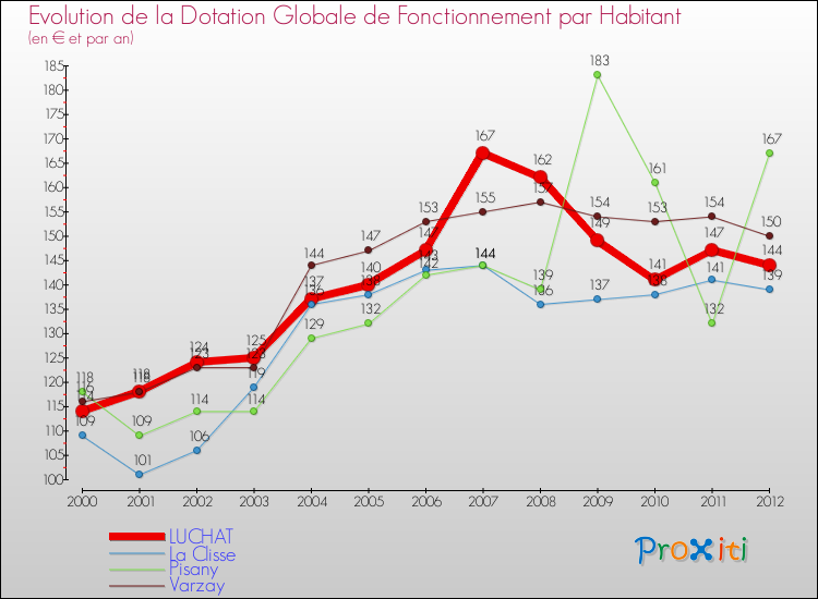 Evolution et montant de la dotation globale de fonctionnement par Habitant pour LUCHAT et les communes proches Comparaison des dotations globales de fonctionnement par habitant pour LUCHAT et les communes voisines