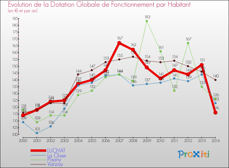Evolution et montant de la dotation globale de fonctionnement par Habitant pour LUCHAT et les communes proches de 2000 à 2014. Comparaison des dotations globales de fonctionnement par habitant pour LUCHAT et les communes voisines de 2000 à 2014.