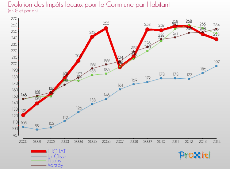 Evolution et montant des impôts locaux par Habitant pour LUCHAT et les communes proches de 2000 à 2014 Comparaison des impôts locaux par habitant pour LUCHAT et les communes voisines de 2000 à 2014