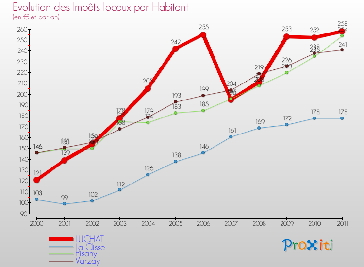 Evolution et montant des impôts locaux par Habitant pour LUCHAT et les communes proches Comparaison des impôts locaux par habitant pour LUCHAT et les communes voisines