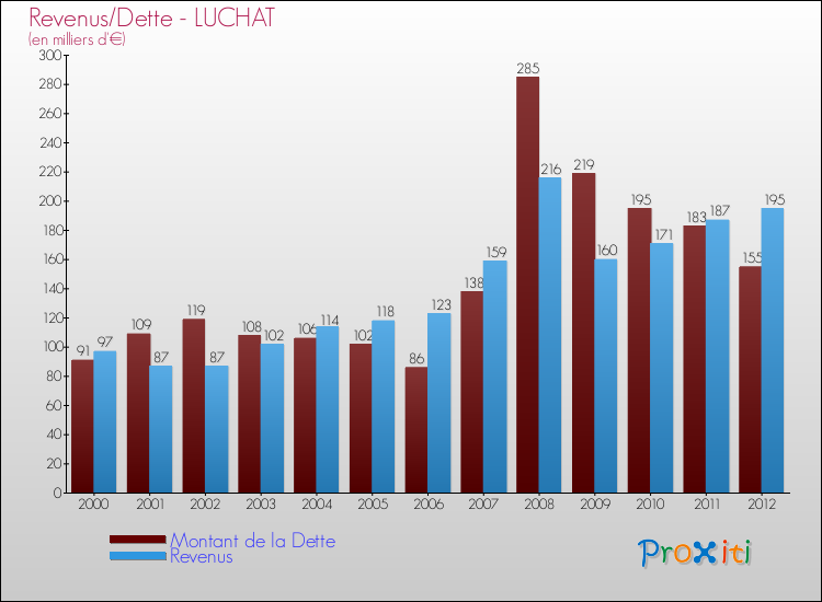 Evolution comparée de la dette et des revenus pour la commune de LUCHAT de 2000 à 2012 Comparaison de la dette et des revenus pour LUCHAT de 2000 à 2012