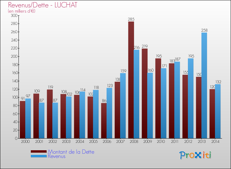 Evolution comparée de la dette et des revenus pour la commune de LUCHAT de 2000 à 2014 Comparaison de la dette et des revenus pour LUCHAT de 2000 à 2014