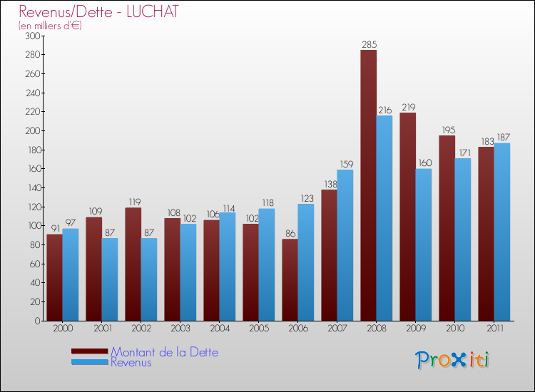 Evolution comparée de la dette et des revenus pour la commune de LUCHAT de 2000 à 2011 Comparaison de la dette et des revenus pour LUCHAT de 2000 à 2011