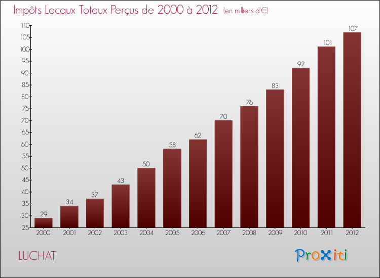 Evolution des Impôts Locaux pour la commune de LUCHAT de 2000 à 2012 Evolution des Impôts Locaux pour LUCHAT de 2000 à 2012