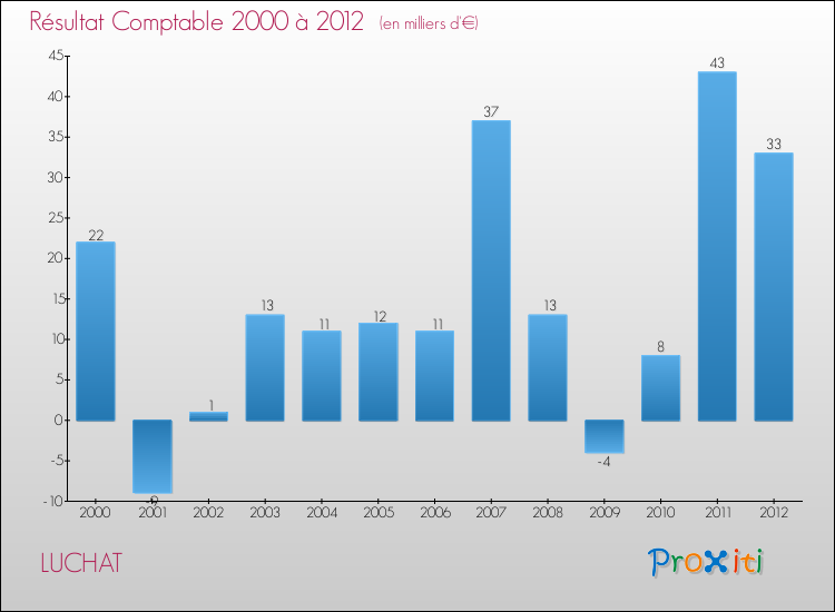 Evolution du résultat comptable pour la commune de LUCHAT de 2000 à 2012 Evolution du résultat comptable pour LUCHAT de 2000 à 2012