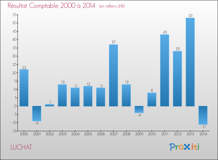 Evolution du résultat comptable pour la commune de LUCHAT de 2000 à 2014 Evolution du résultat comptable pour LUCHAT de 2000 à 2014