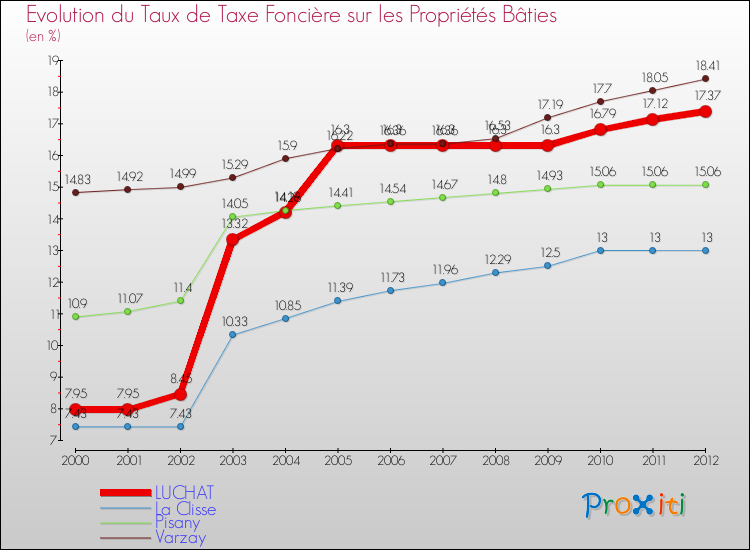 Evolution du taux de la taxe foncière sur le bati pour LUCHAT et les communes proches de 2000 à 2012 Comparaison des taux de taxe foncière sur le bati pour LUCHAT et les communes voisines de 2000 à 2012