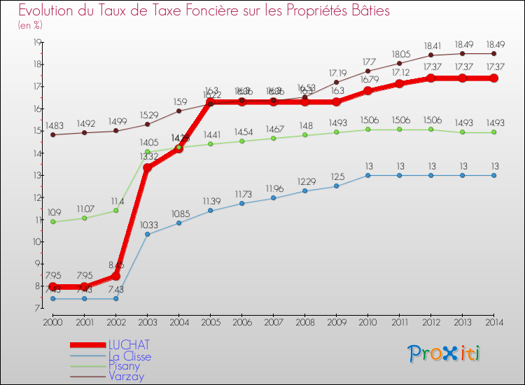 Evolution du taux de la taxe foncière sur le bati pour LUCHAT et les communes proches de 2000 à 2014 Comparaison des taux de taxe foncière sur le bati pour LUCHAT et les communes voisines de 2000 à 2014