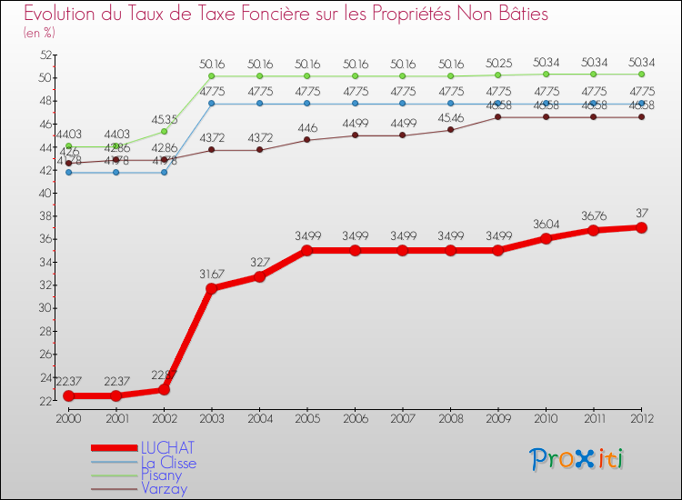 Evolution du taux de la taxe foncière sur les immeubles et terrains non batis pour LUCHAT et les communes proches de 2000 à 2012 Comparaison des taux de la taxe foncière sur les immeubles et terrains non batis pour LUCHAT et les communes voisines de 2000 à 2012