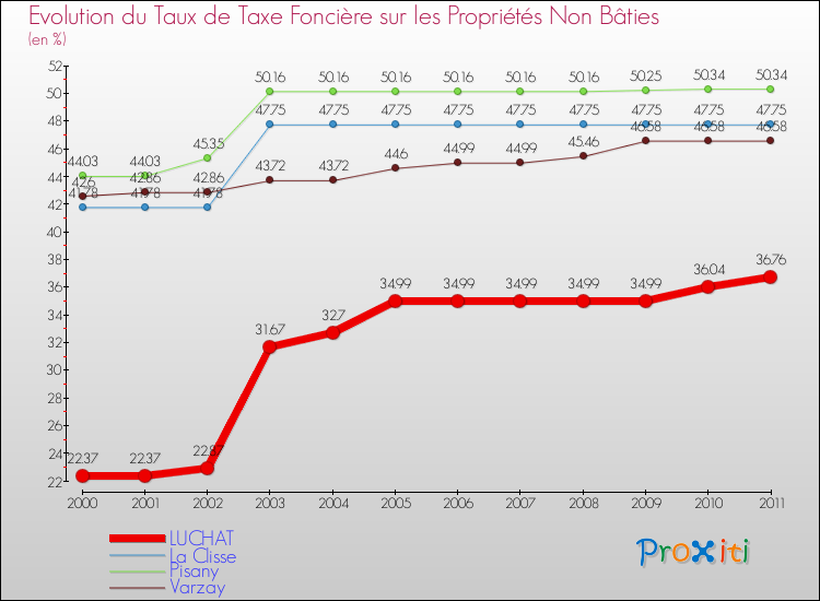 Evolution du taux de la taxe foncière sur les immeubles et terrains non batis pour LUCHAT et les communes proches Comparaison des taux de la taxe foncière sur les immeubles et terrains non batis pour LUCHAT et les communes voisines