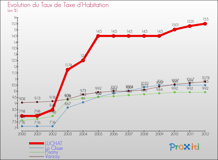 Evolution du taux de la taxe d'habitation pour LUCHAT et les communes proches Comparaison des taux de la taxe d'habitation pour LUCHAT et les communes voisines