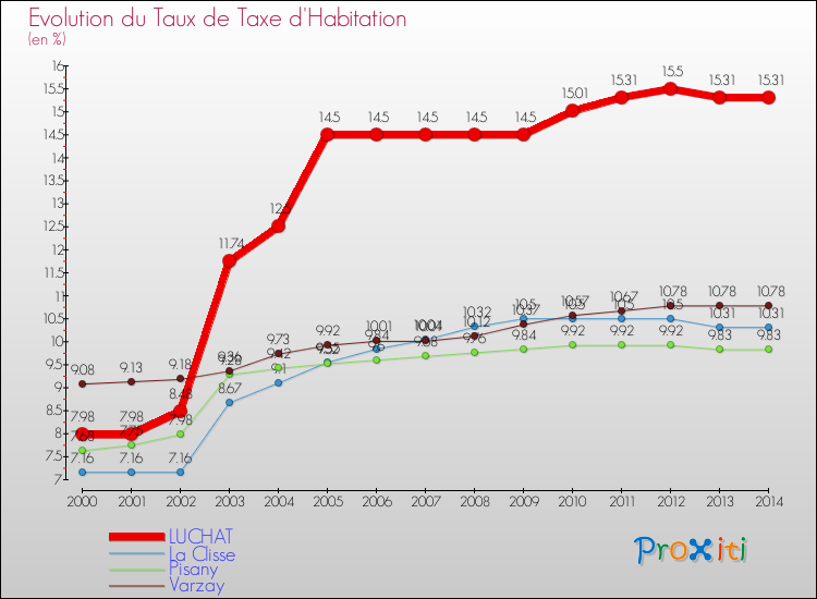 Evolution du taux de la taxe d'habitation pour LUCHAT et les communes proches de 2000 à 2014 Comparaison des taux de la taxe d'habitation pour LUCHAT et les communes voisines de 2000 à 2014