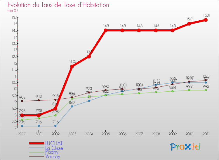 Evolution du taux de la taxe d'habitation pour LUCHAT et les communes proches Comparaison des taux de la taxe d'habitation pour LUCHAT et les communes voisines