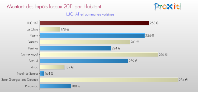 Montant des impôts locaux par Habitant pour LUCHAT et les communes proches Comparaison des impôts locaux par habitant pour LUCHAT et les communes voisines