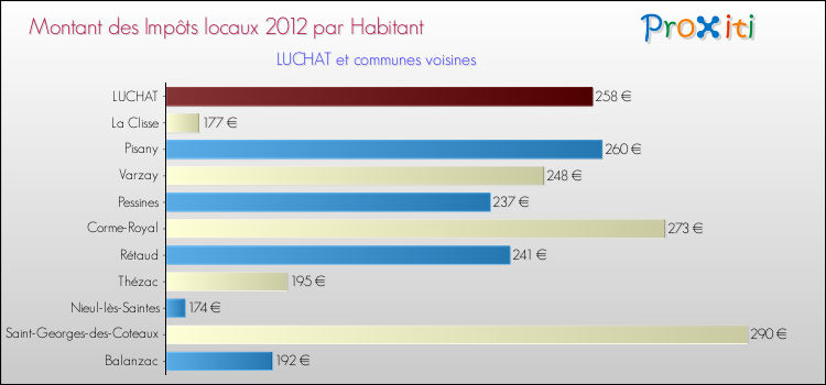 Montant des impôts locaux par Habitant pour LUCHAT et les communes proches Comparaison des impôts locaux par habitant pour LUCHAT et les communes voisines