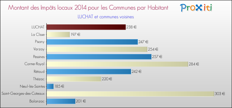 Montant des impôts locaux par Habitant pour LUCHAT et les communes proches en 2014 Comparaison des impôts locaux par habitant pour LUCHAT et les communes voisines en 2014