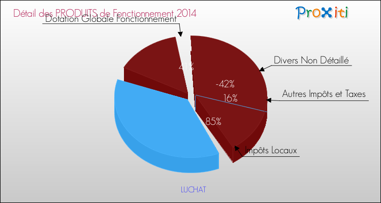 Décomposition du Budget de Fonctionnement 2014 de la commune de LUCHAT Budget de Fonctionnement 2014 pour la commune de LUCHAT