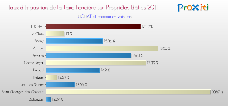 Taux d'imposition de la taxe foncière sur le bati 2011 pour LUCHAT et les communes proches Comparaison des taux d'imposition de la taxe foncière sur le bati 2011 pour LUCHAT et les communes voisines