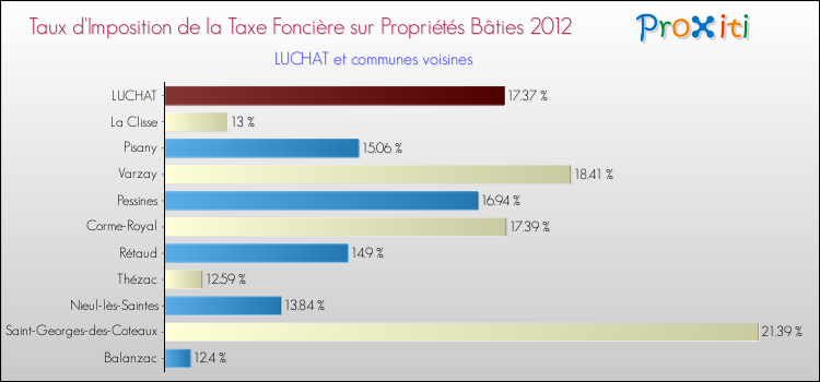Taux d'imposition de la taxe foncière sur le bati 2012 pour LUCHAT et les communes proches Comparaison des taux d'imposition de la taxe foncière sur le bati 2012 pour LUCHAT et les communes voisines