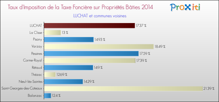 Taux d'imposition de la taxe foncière sur le bati 2014 pour LUCHAT et les communes proches Comparaison des taux d'imposition de la taxe foncière sur le bati 2014 pour LUCHAT et les communes voisines