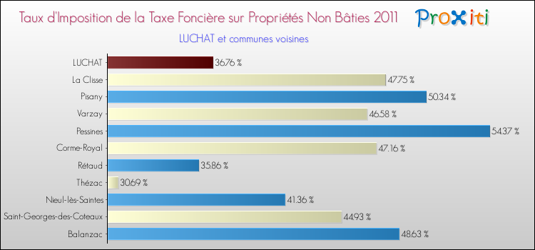 Taux d'imposition de la taxe foncière sur les immeubles et terrains non batis 2011 pour LUCHAT et les communes proches Comparaison des taux d'imposition de la taxe foncière sur les immeubles et terrains non batis 2011 pour LUCHAT et les communes voisines