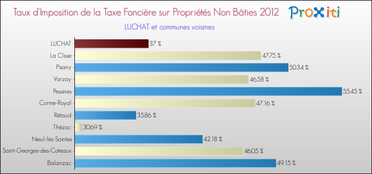 Taux d'imposition de la taxe foncière sur les immeubles et terrains non batis 2012 pour LUCHAT et les communes proches Comparaison des taux d'imposition de la taxe foncière sur les immeubles et terrains non batis 2012 pour LUCHAT et les communes voisines