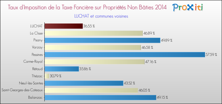 Taux d'imposition de la taxe foncière sur les immeubles et terrains non batis 2014 pour LUCHAT et les communes proches Comparaison des taux d'imposition de la taxe foncière sur les immeubles et terrains non batis 2014 pour LUCHAT et les communes voisines