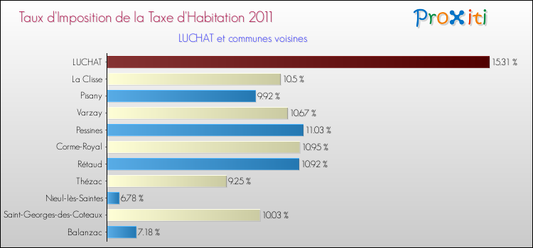 Taux d'imposition de la taxe d'habitation 2011 pour LUCHAT et les communes proches Comparaison des taux d'imposition de la taxe d'habitation 2011 pour LUCHAT et les communes voisines
