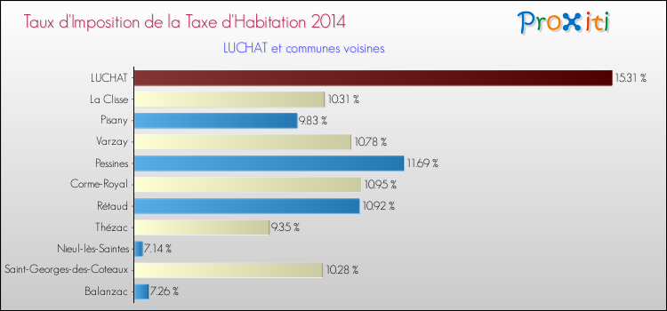 Taux d'imposition de la taxe d'habitation 2014 pour LUCHAT et les communes proches Comparaison des taux d'imposition de la taxe d'habitation 2014 pour LUCHAT et les communes voisines