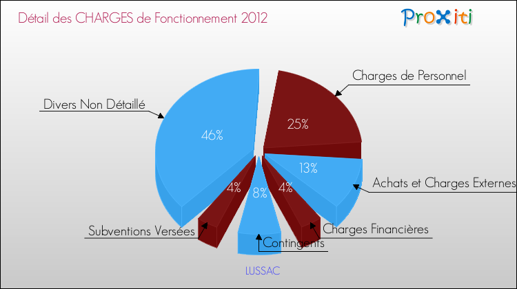 Décomposition des Charges de Fonctionnement 2012 de la commune de LUSSAC Charges de Fonctionnement 2012 pour la commune de LUSSAC