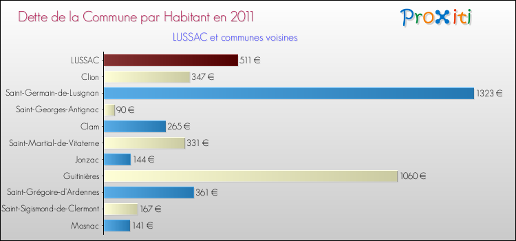 Dette par habitant de la commune en 2011 pour LUSSAC et les communes proches Comparaison de la dette par habitant de la commune en 2011 pour LUSSAC et les communes voisines