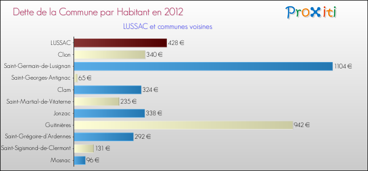 Dette par habitant de la commune en 2012 pour LUSSAC et les communes proches Comparaison de la dette par habitant de la commune en 2012 pour LUSSAC et les communes voisines