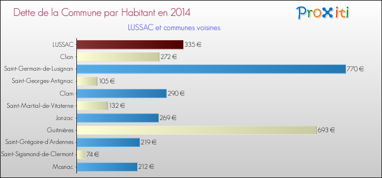 Dette par habitant de la commune en 2014 pour LUSSAC et les communes proches Comparaison de la dette par habitant de la commune en 2014 pour LUSSAC et les communes voisines