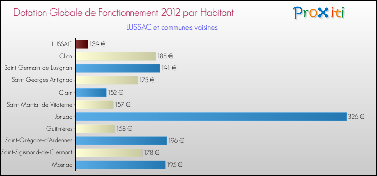 Montant des dotations globales de fonctionnement DGF par Habitant pour LUSSAC et les communes proches Comparaison des des dotations globales de fonctionnement DGF par habitant pour LUSSAC et les communes voisines
