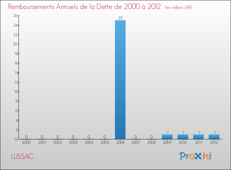 Evolution de l'annuité de la dette pour la commune de LUSSAC de 2000 à 2012 Annuités de la dette pour LUSSAC de 2000 à 2012