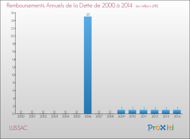 Evolution de l'annuité de la dette pour la commune de LUSSAC de 2000 à 2014 Annuités de la dette pour LUSSAC de 2000 à 2014