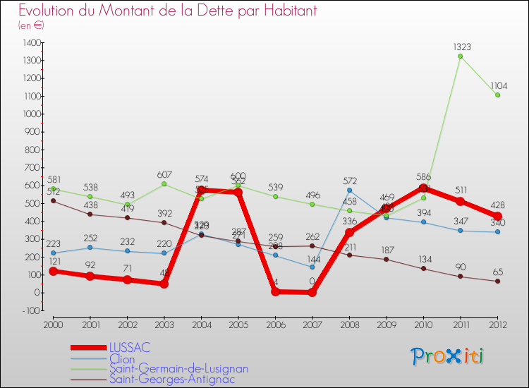 Evolution de la dette par habitant pour la commune de LUSSAC et les communes proches de 2000 à 2012 Comparaison de la dette par habitant pour LUSSAC et les communes voisines de 2000 à 2012