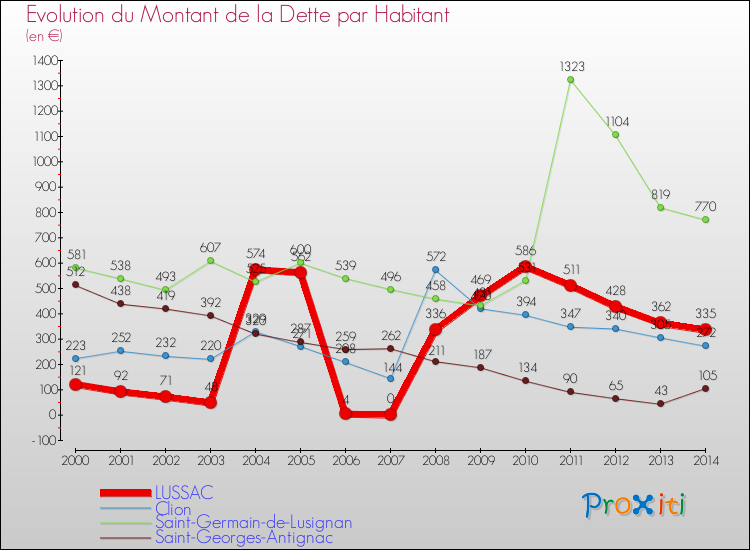Evolution de la dette par habitant pour la commune de LUSSAC et les communes proches de 2000 à 2014 Comparaison de la dette par habitant pour LUSSAC et les communes voisines de 2000 à 2014