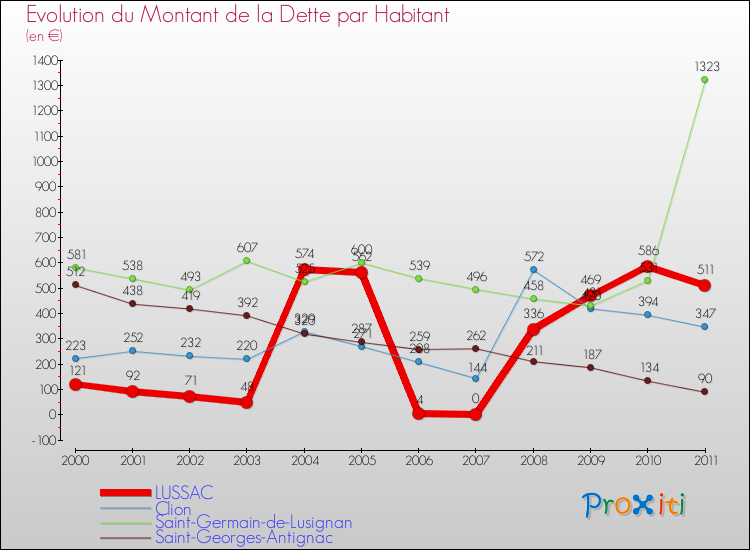 Evolution de la dette par habitant pour la commune de LUSSAC et les communes proches Comparaison de la dette par habitant pour LUSSAC et les communes voisines