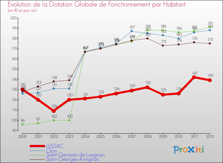 Evolution et montant de la dotation globale de fonctionnement par Habitant pour LUSSAC et les communes proches Comparaison des dotations globales de fonctionnement par habitant pour LUSSAC et les communes voisines