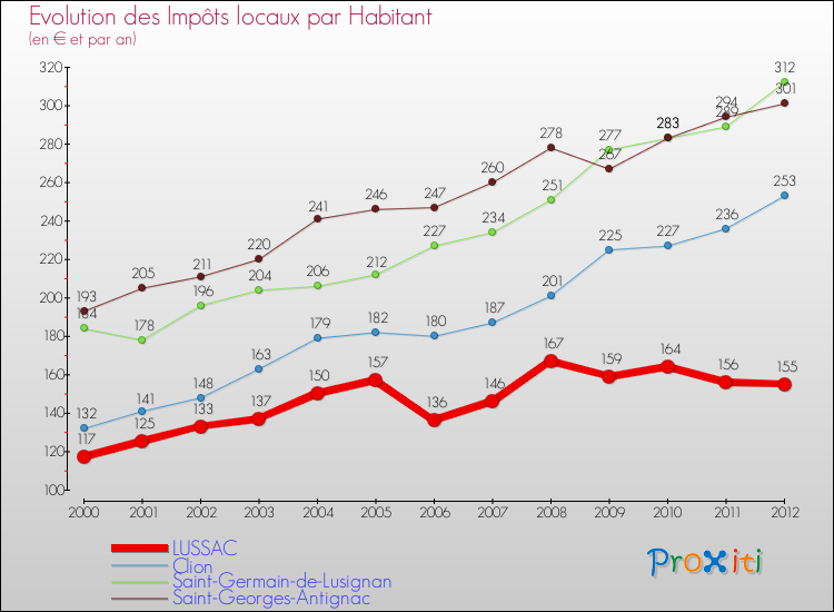 Evolution et montant des impôts locaux par Habitant pour LUSSAC et les communes proches Comparaison des impôts locaux par habitant pour LUSSAC et les communes voisines