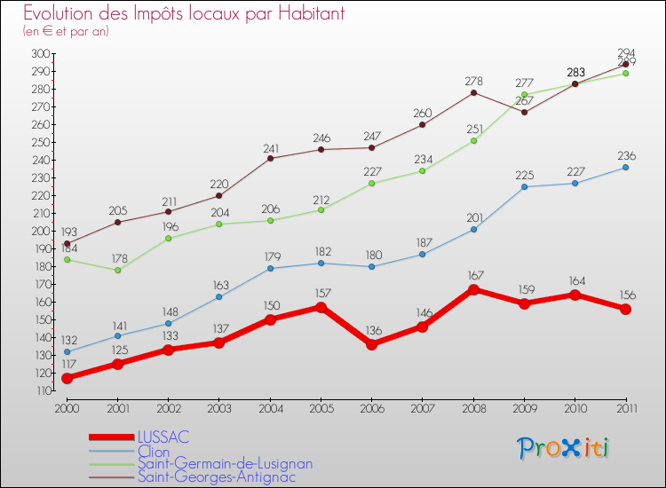 Evolution et montant des impôts locaux par Habitant pour LUSSAC et les communes proches Comparaison des impôts locaux par habitant pour LUSSAC et les communes voisines
