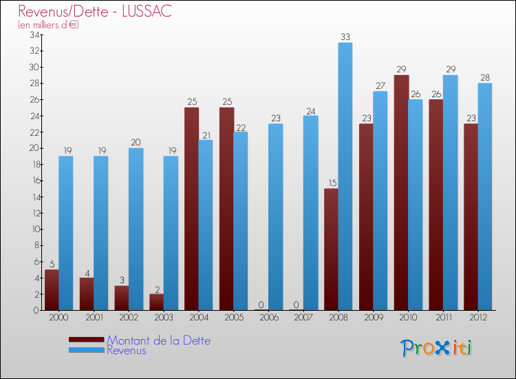 Evolution comparée de la dette et des revenus pour la commune de LUSSAC de 2000 à 2012 Comparaison de la dette et des revenus pour LUSSAC de 2000 à 2012