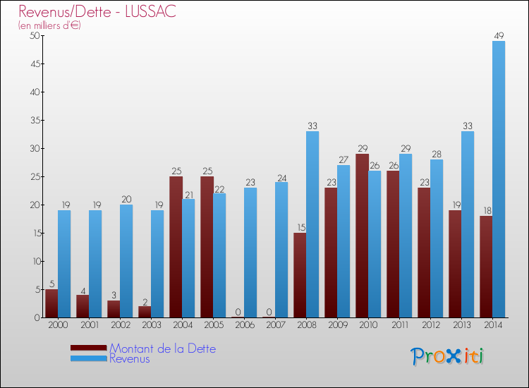 Evolution comparée de la dette et des revenus pour la commune de LUSSAC de 2000 à 2014 Comparaison de la dette et des revenus pour LUSSAC de 2000 à 2014