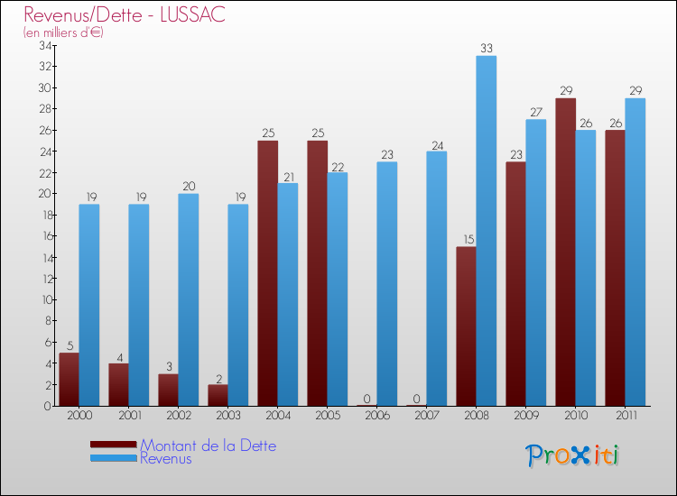 Evolution comparée de la dette et des revenus pour la commune de LUSSAC de 2000 à 2011 Comparaison de la dette et des revenus pour LUSSAC de 2000 à 2011