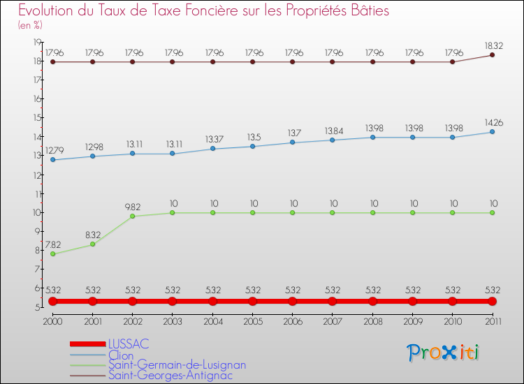 Evolution du taux de la taxe foncière sur le bati pour LUSSAC et les communes proches Comparaison des taux de taxe foncière sur le bati pour LUSSAC et les communes voisines