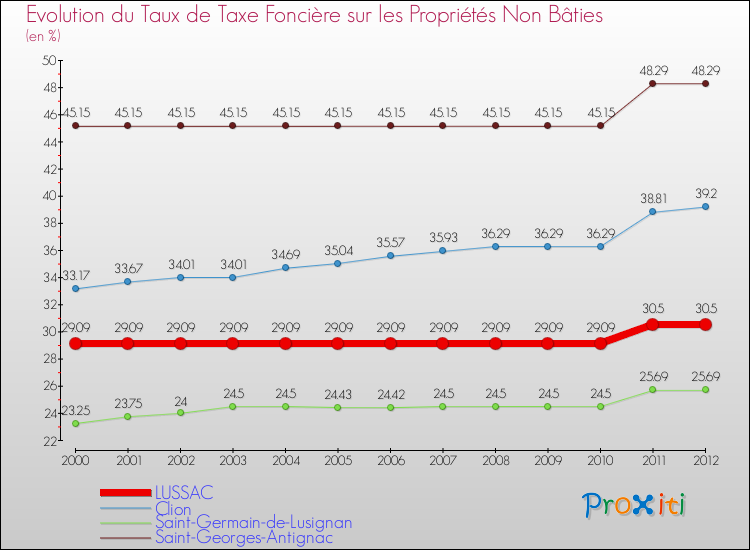 Evolution du taux de la taxe foncière sur les immeubles et terrains non batis pour LUSSAC et les communes proches de 2000 à 2012 Comparaison des taux de la taxe foncière sur les immeubles et terrains non batis pour LUSSAC et les communes voisines de 2000 à 2012